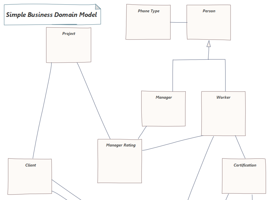 Business domain model